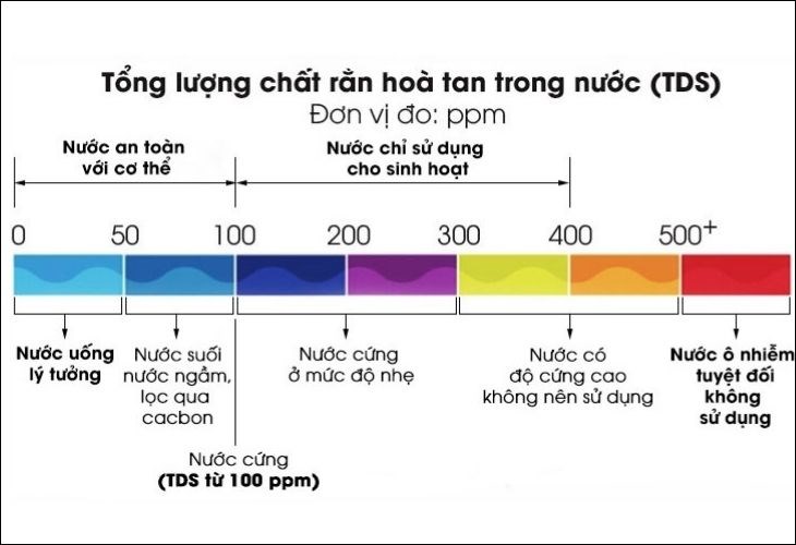 Chỉ số TDS trong nước là gì? Cách Kiểm Tra Chất Lượng Nước Tại Nhà. 2 TDS